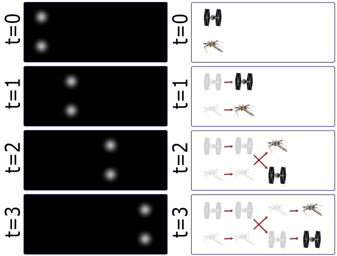two particles in different positions at 4 time points represented by X fighter and a TIE fighter spaceships. Demonstrates that particles can look the same so it's possible they don't track as expected.