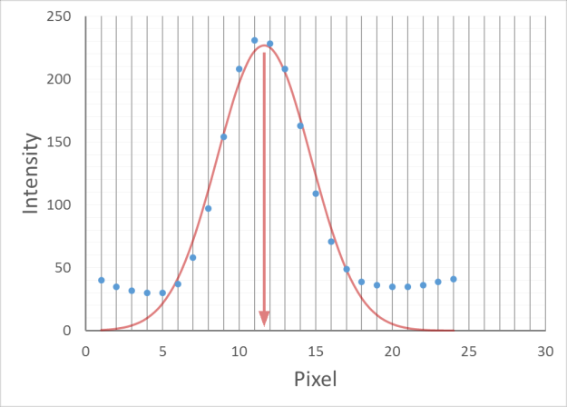 A graph with pixels on the x axis and intensity on the y axis. The data points plotted are fitted to a Gaussian, the peak of which shows the position of the peak to lie between two integer pixel values