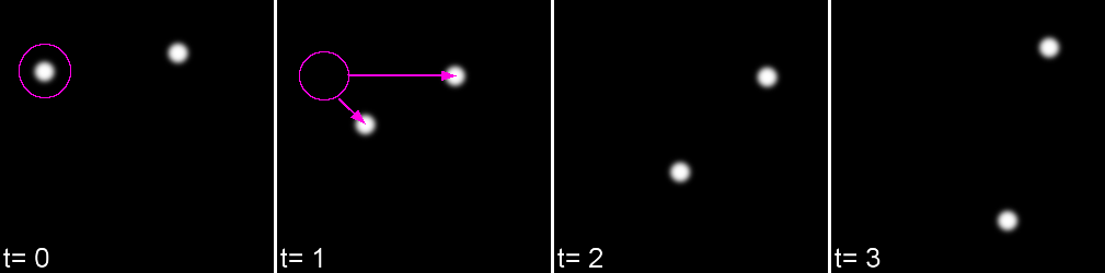 A series of images showing the position of two particles highlighted with magenta circles. In the first two images there are arrows pointing from the left most particle to the other particles to show different possible movements of the particle