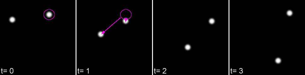 A series of images showing the position of two particles highlighted with magenta circles. In the first two images there are arrows pointing from the right most particle to the other particles to show different possible movements of the particle